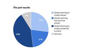 The Register Reports Climate Poll Inaccurately Carbon Brief