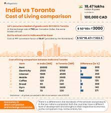cost of living in toronto canada