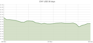 Chinese Yuan To U S Dollar Exchange Rates Cny Usd