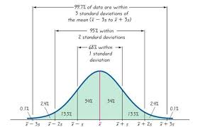 Empirical Rule 4 Standard Deviation Statistics Notes Ap