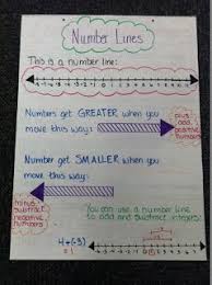Mrs Math Geek 7th Grade Math Anchor Charts Math Anchor
