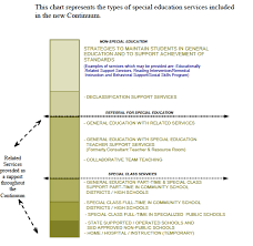 Continuum Of Special Education Services Chart Ct 4001 Fall