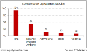 Indias Top Business Groups Aditya Birla Group Jumps To