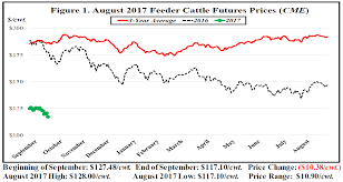 September Florida Cattle Market Price Watch Panhandle