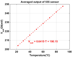 A Shows The Temperature Conversion Of The Output Voltage