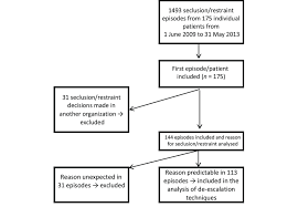 Flowchart Of Data Collection Inclusion And Exclusion