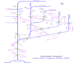 Indus Basin Irrigation System Ibis Download Scientific