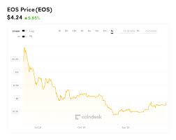 Ratings Bombshell Lifts Eos Bitcoin And Wider Crypto Market