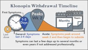 Clonazepam Withdrawal Symptoms Timeline Klonopin Withdrawal