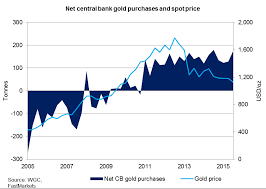 Gold Chart Net Central Bank Gold Purchases And Spot Price