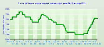 China High Carbon Ferrochrome Market Prices Chart From 2012