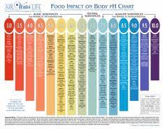 Ph Food Chart Jughandles Fat Farm