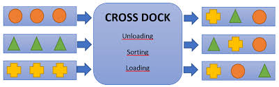 cross docking operation