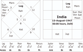 Hindu New Year Chart 2016 And Forecast For India