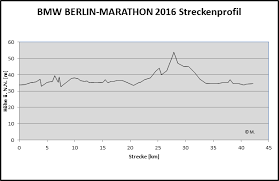 This abbott world marathon majors race course is flat and fast with only a few corners. Berlin Marathon 25 September 2016 Number Four Of The World Marathon Series In Berlin Three Done Three To Go Berlin Next May Be Not I Stil Have A Plantar Fasciitis 4 Weeks Before Marathon Day On 25 September Also See Berlin Marathon 2019 Berlin
