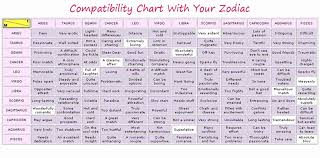 Free Birth Date Compatibility Zodiac Romantic Compatibility