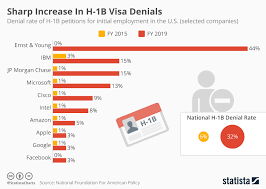 Chart Sharp Increase In H 1b Visa Denials Statista