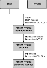 Processing Flow Chart Of The Hybrid Polymers Synthesis And