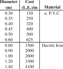 Commercially Available Pipe Sizes And Cost Per Meter