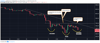 Bitcoin Is Looking At A Short Term Bull Reversal If Prices