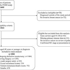 Flow Chart For Posh Study Local Recurrence Analyses