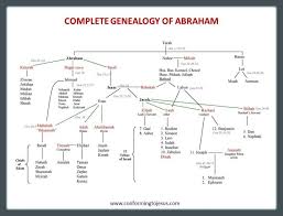 Bible Teachings Chart Of The Genealogy Of Abraham