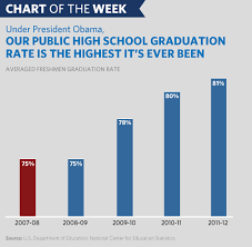 Chart Of The Week More Students Are Graduating High School