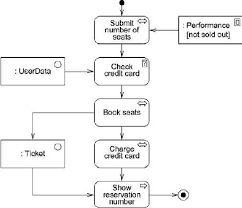 3 Muc Case Study Uwe Activity Diagram Detailing The Buy