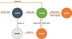 lifecycle of docker container techsupper