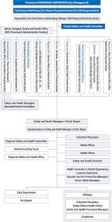 Occupational Safety And Health Social Meidensha Corporation