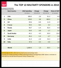 The Top 10 Military Spenders In 2010 Greginsds Blog