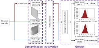 Diarrhea causes the rapid depletion of water and electrolytes from the system. A Quantitative Microbiological Exposure Assessment Model For Bacillus Cereus In Pasteurized Rice Cakes Using Computational Fluid Dynamics And Monte Carlo Simulation Sciencedirect
