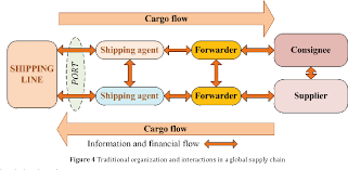 PDF] Structural changes in the container liner shipping influencing shipping  agent's role | Semantic Scholar