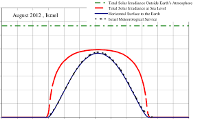 Solar Radiation Comparison Between The Model Results And