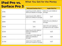 Ipad Pro Vs Microsoft Surface Pro 3 What Should You Buy