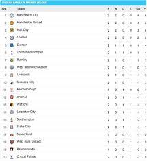 premier league table as nal held by