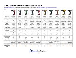 Best Cordless Drill Comparison Chart
