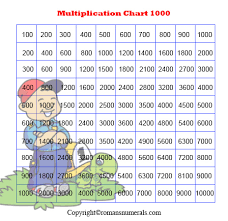 multiplication chart 1 to 1000 roman