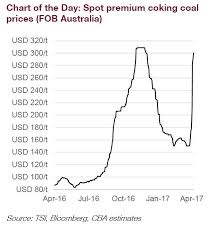 Chart The Spectacular Surge In Coking Coal Prices Caused By