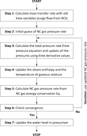 Flow Chart For Steam Gas Pressurizer Model Download