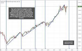Proprietary Cycles Predict July Turning Point For Stock