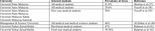 Find a list of 53 degree courses in medical from top 36 private universities/colleges in malaysia. List Of Stress Studies That Conducted In Malaysian Medical Schools Download Scientific Diagram