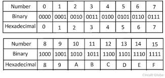 hexadecimal conversion methods