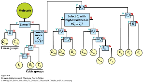 Dr Parag Karia Flow Chart To Find Point Group Of A Molecucle