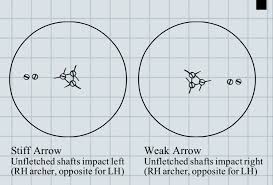 Arrow Tuning Tips For The Target Toxophilite Easton Archery