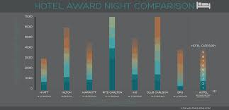 Hotel Award Chart Comparison Hyatt Hilton Marriott Ihg