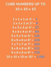 What are cube numbers?