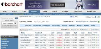 5 Websites To Check Commodity And Futures Quotes In Real
