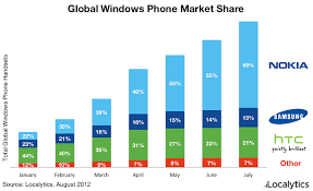 Nokia Leads Windows Phone Devices Sales With 59 Share