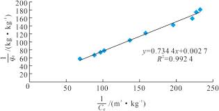 Langmuir Isotherm Equation An